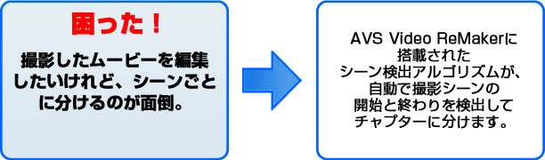 困った！ 撮影したムービーを編集したいけれど、シーンごとに分けるのが面倒。 AVS Video ReMakerに搭載されたシーン検出アルゴリズムが、自動で撮影シーンの開始と終わりを検出しチャプターに分けます。
