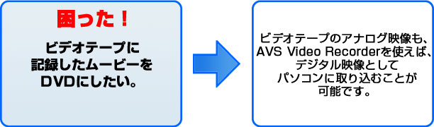困った！ ビデオテープに記録したムービーをDVDにしたい。 ビデオテープのアナログ映像も、AVS Video Recorderを使えば、デジタル映像としてパソコンに取り込むことが可能です。