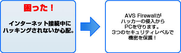 困った！ インターネット接続中にハッキングされないか心配。 AVS Firewallがハッカーの侵入からPCを守ります。3つのセキュリティレベルで機密を保護！