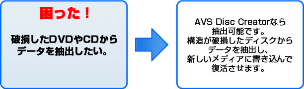 困った！ 破損したDVDやCDからデータを抽出したい。 AVS Disc Creatorなら可能です。破損したディスクからデータを抽出し、新しいメディアに書き込んで復活させます。